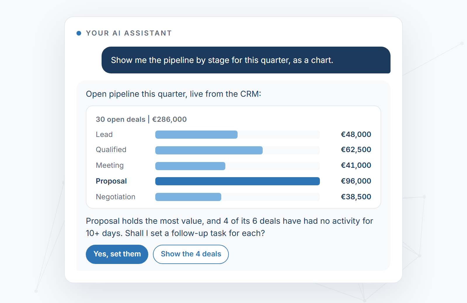 A pipeline chart drawn by the assistant from live CRM data