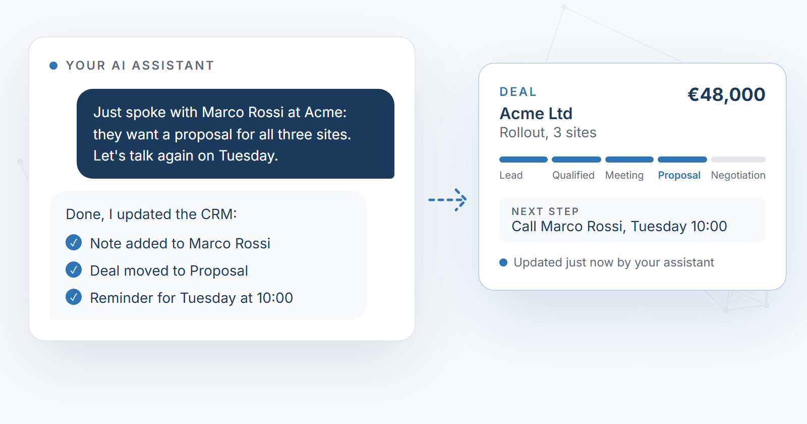 The assistant logs the call, moves the deal to Proposal and sets the reminder